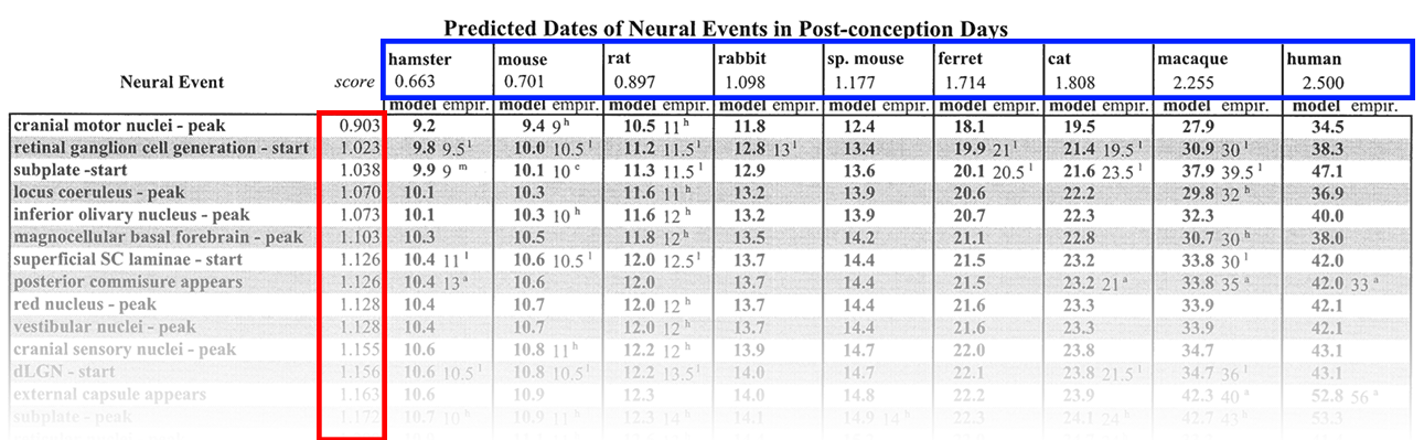 An excerpt of the table from the Clancy et al. (2001) paper where they established the translating mammalian time regression model.